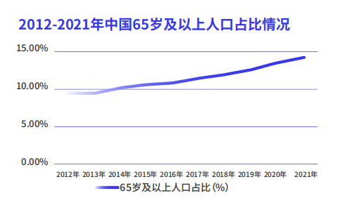 65歲以上人(rén)口占比