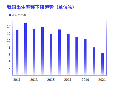 出生(shēng)率下降趨勢