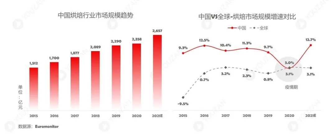 中國(guó)烘焙行業數據卓樸